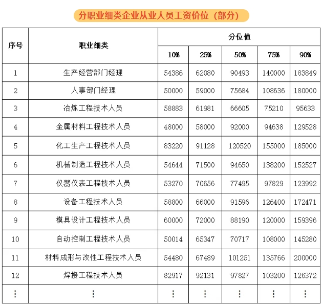 紹興新人力資源市場工資價(jià)位表出爐！